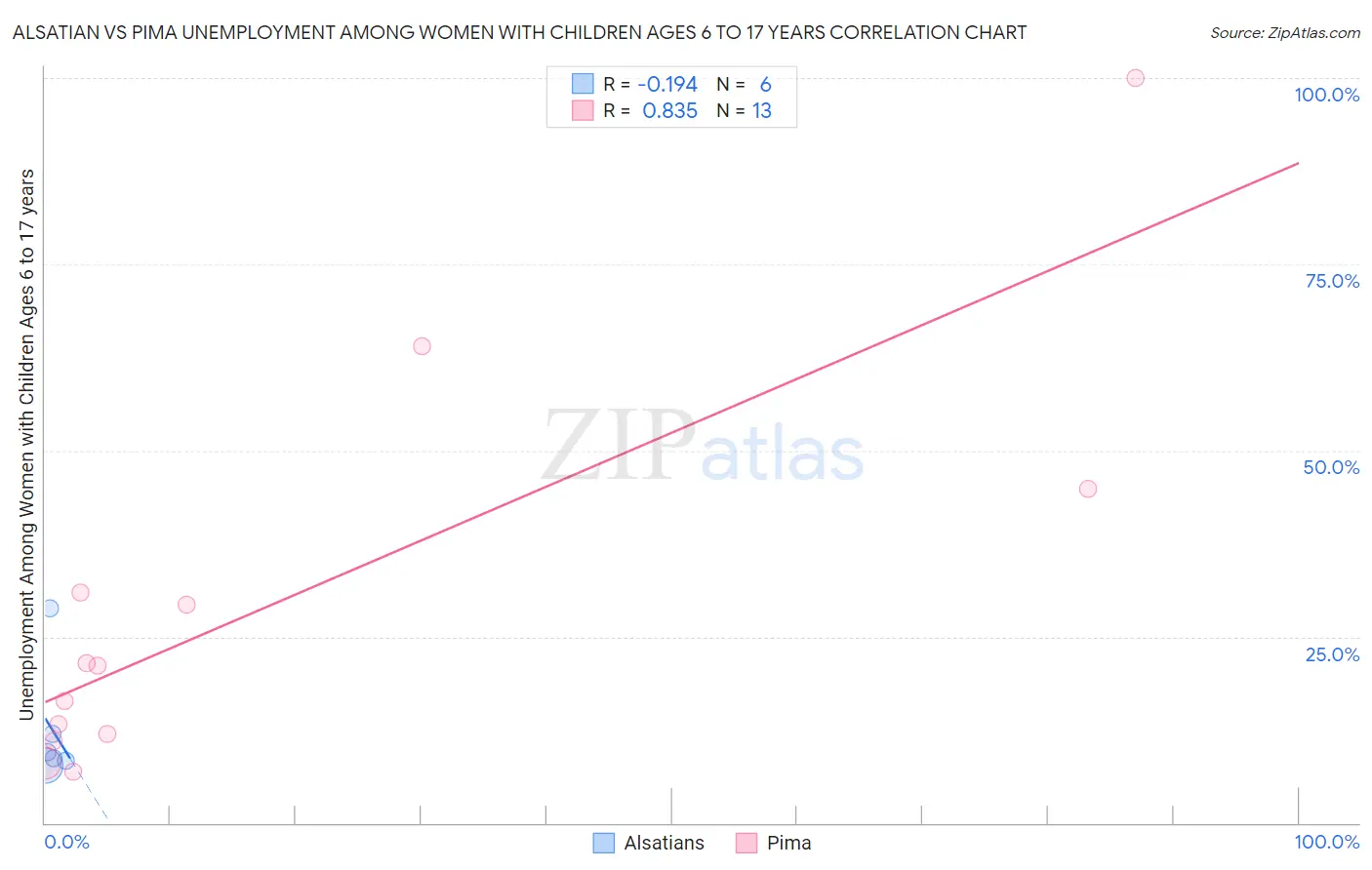 Alsatian vs Pima Unemployment Among Women with Children Ages 6 to 17 years