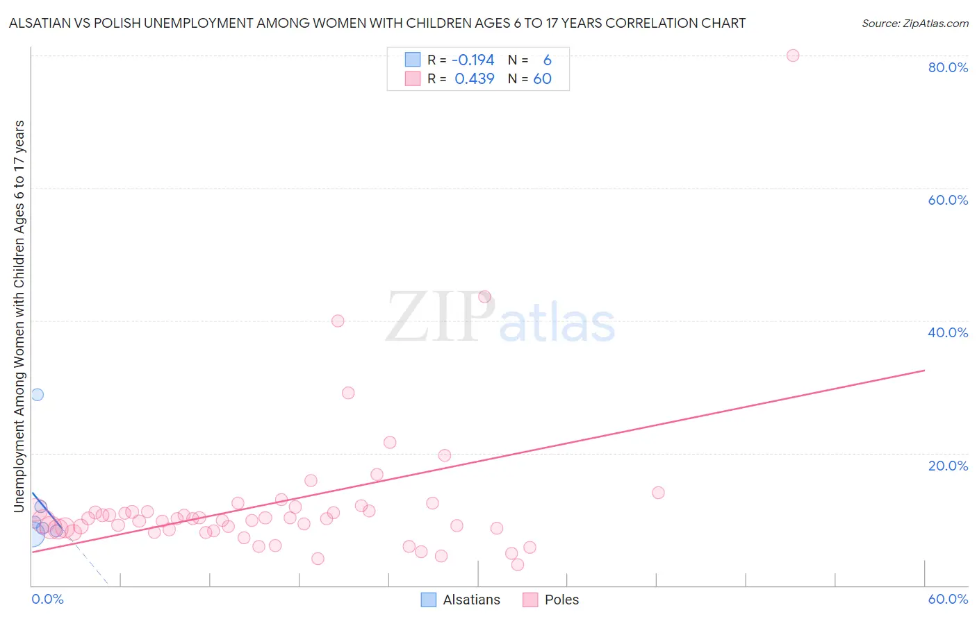 Alsatian vs Polish Unemployment Among Women with Children Ages 6 to 17 years