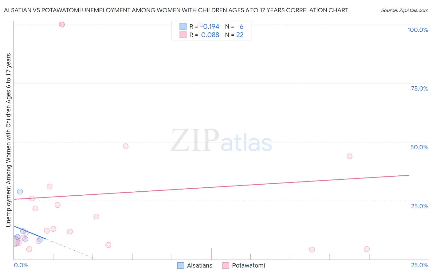 Alsatian vs Potawatomi Unemployment Among Women with Children Ages 6 to 17 years