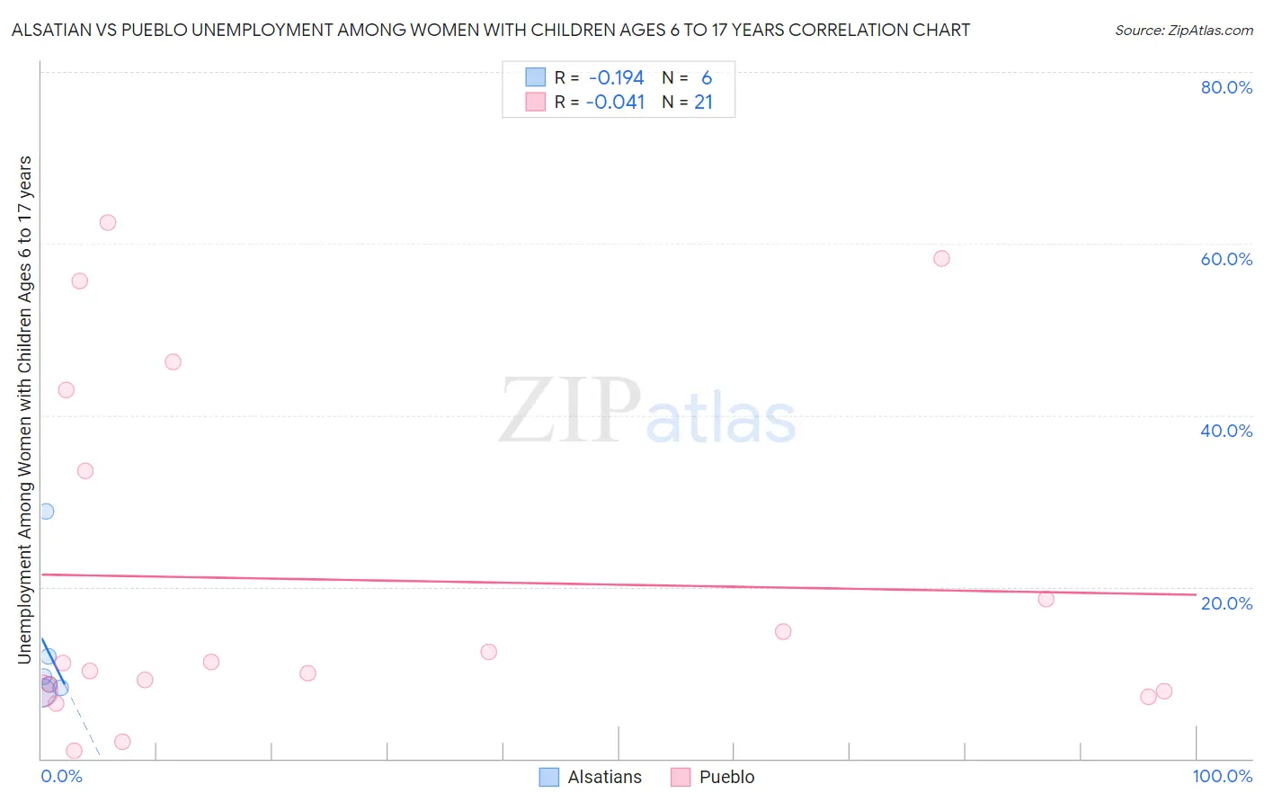 Alsatian vs Pueblo Unemployment Among Women with Children Ages 6 to 17 years