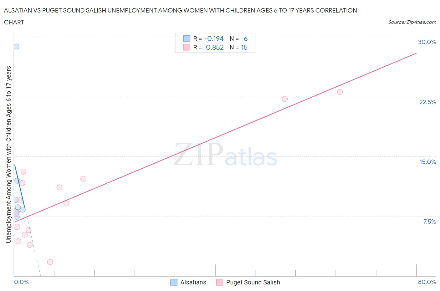 Alsatian vs Puget Sound Salish Unemployment Among Women with Children Ages 6 to 17 years