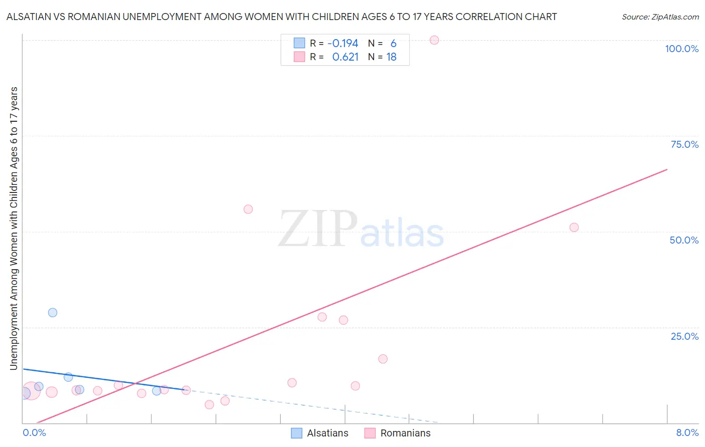 Alsatian vs Romanian Unemployment Among Women with Children Ages 6 to 17 years