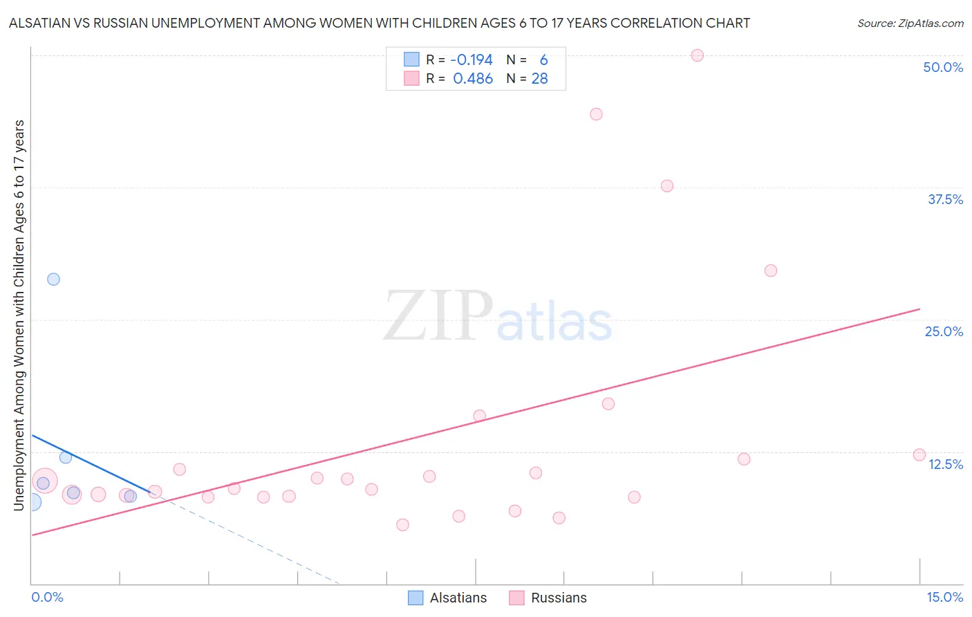 Alsatian vs Russian Unemployment Among Women with Children Ages 6 to 17 years