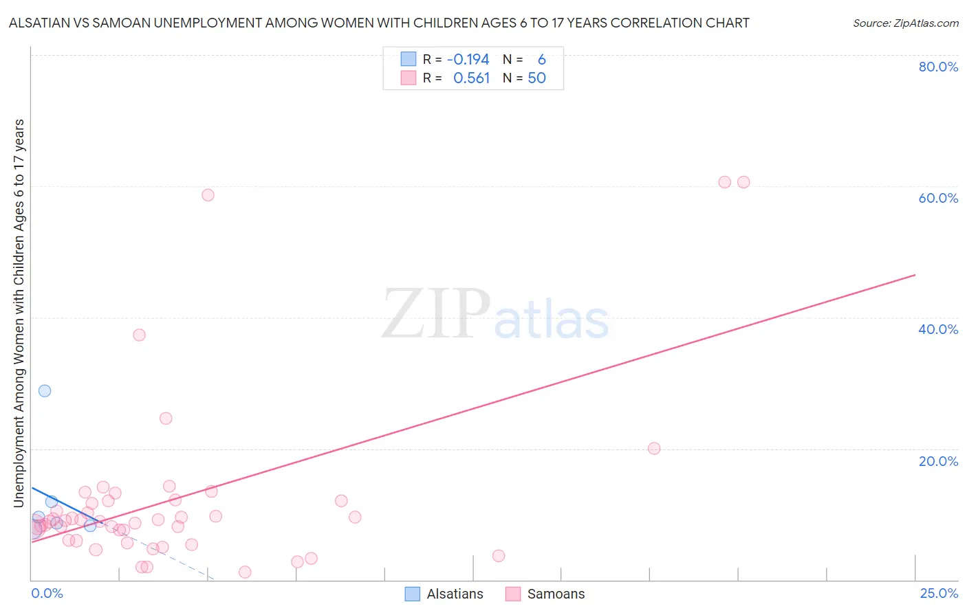 Alsatian vs Samoan Unemployment Among Women with Children Ages 6 to 17 years