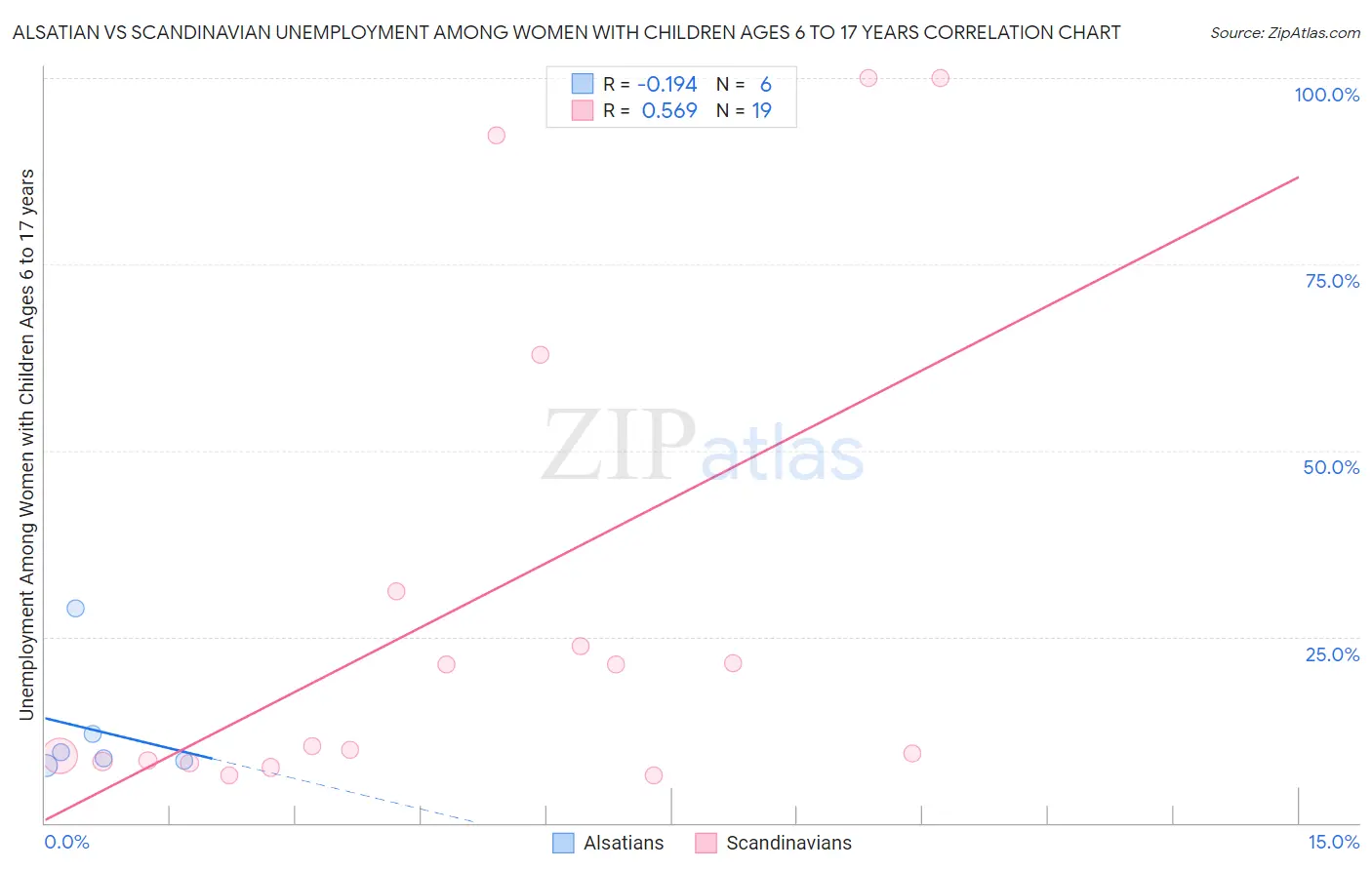 Alsatian vs Scandinavian Unemployment Among Women with Children Ages 6 to 17 years