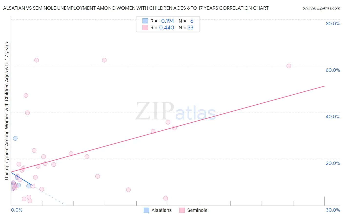 Alsatian vs Seminole Unemployment Among Women with Children Ages 6 to 17 years