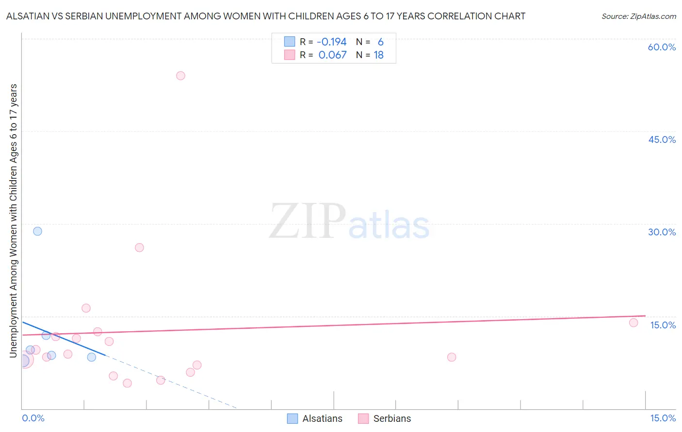 Alsatian vs Serbian Unemployment Among Women with Children Ages 6 to 17 years