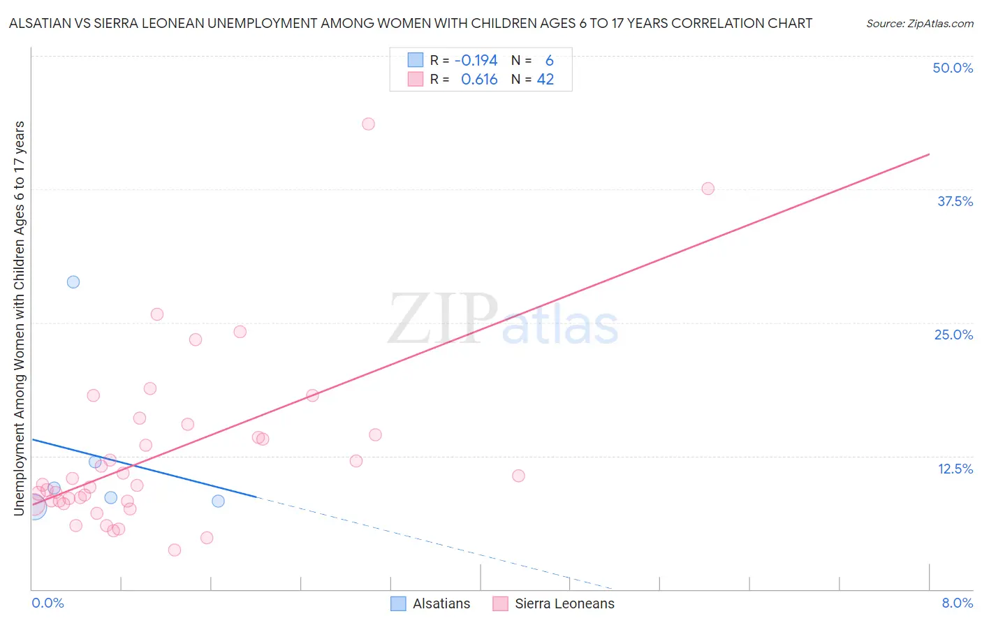 Alsatian vs Sierra Leonean Unemployment Among Women with Children Ages 6 to 17 years