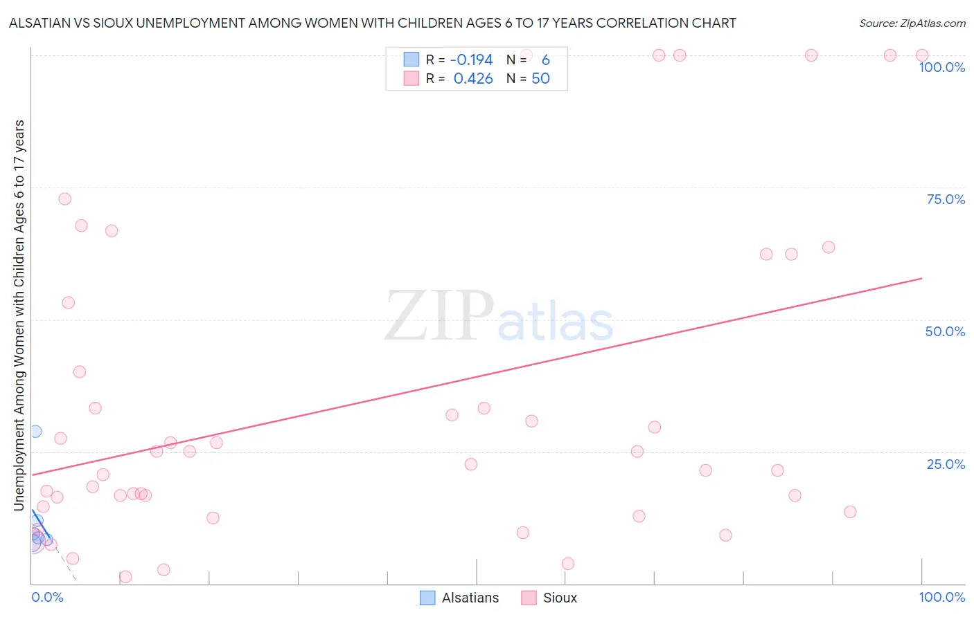 Alsatian vs Sioux Unemployment Among Women with Children Ages 6 to 17 years