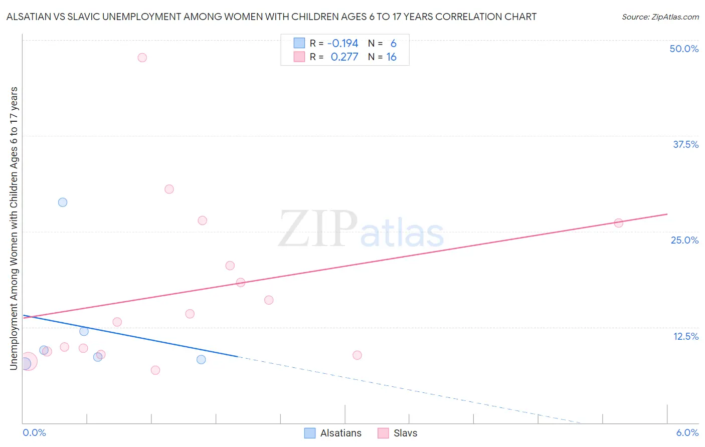 Alsatian vs Slavic Unemployment Among Women with Children Ages 6 to 17 years