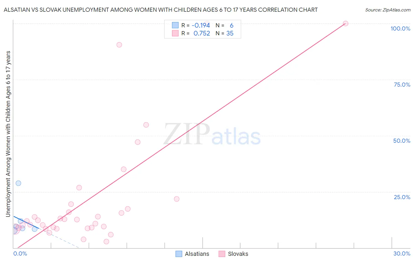 Alsatian vs Slovak Unemployment Among Women with Children Ages 6 to 17 years