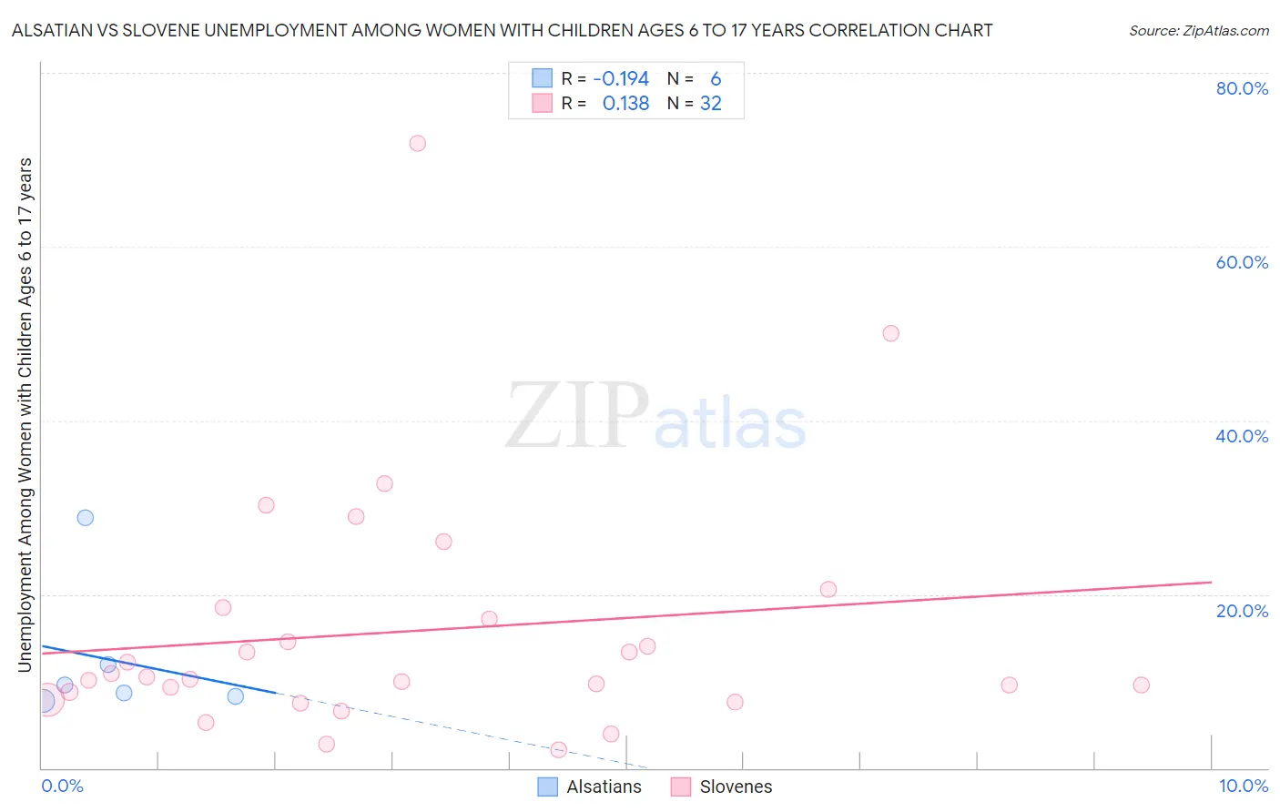 Alsatian vs Slovene Unemployment Among Women with Children Ages 6 to 17 years