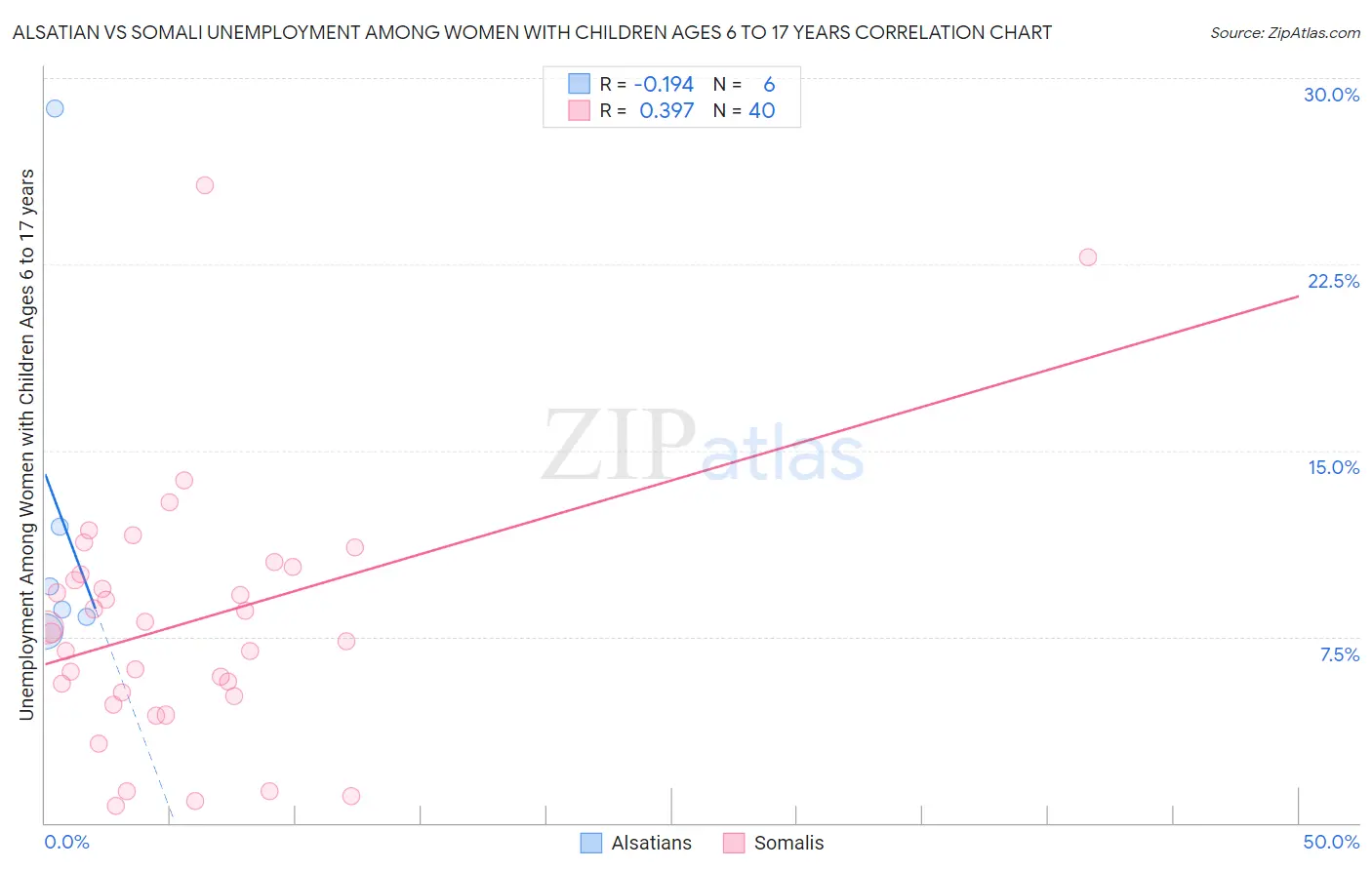 Alsatian vs Somali Unemployment Among Women with Children Ages 6 to 17 years