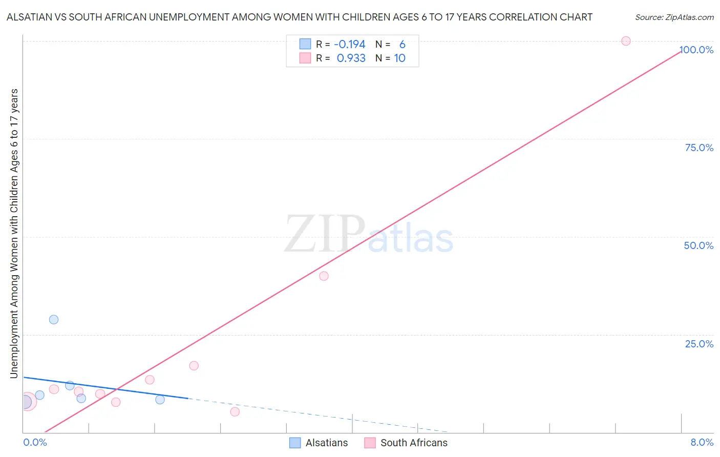 Alsatian vs South African Unemployment Among Women with Children Ages 6 to 17 years