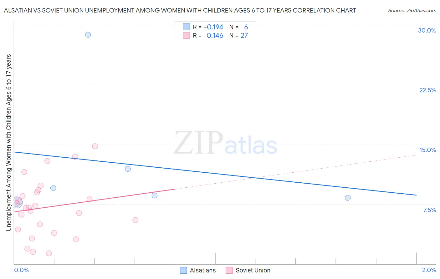 Alsatian vs Soviet Union Unemployment Among Women with Children Ages 6 to 17 years