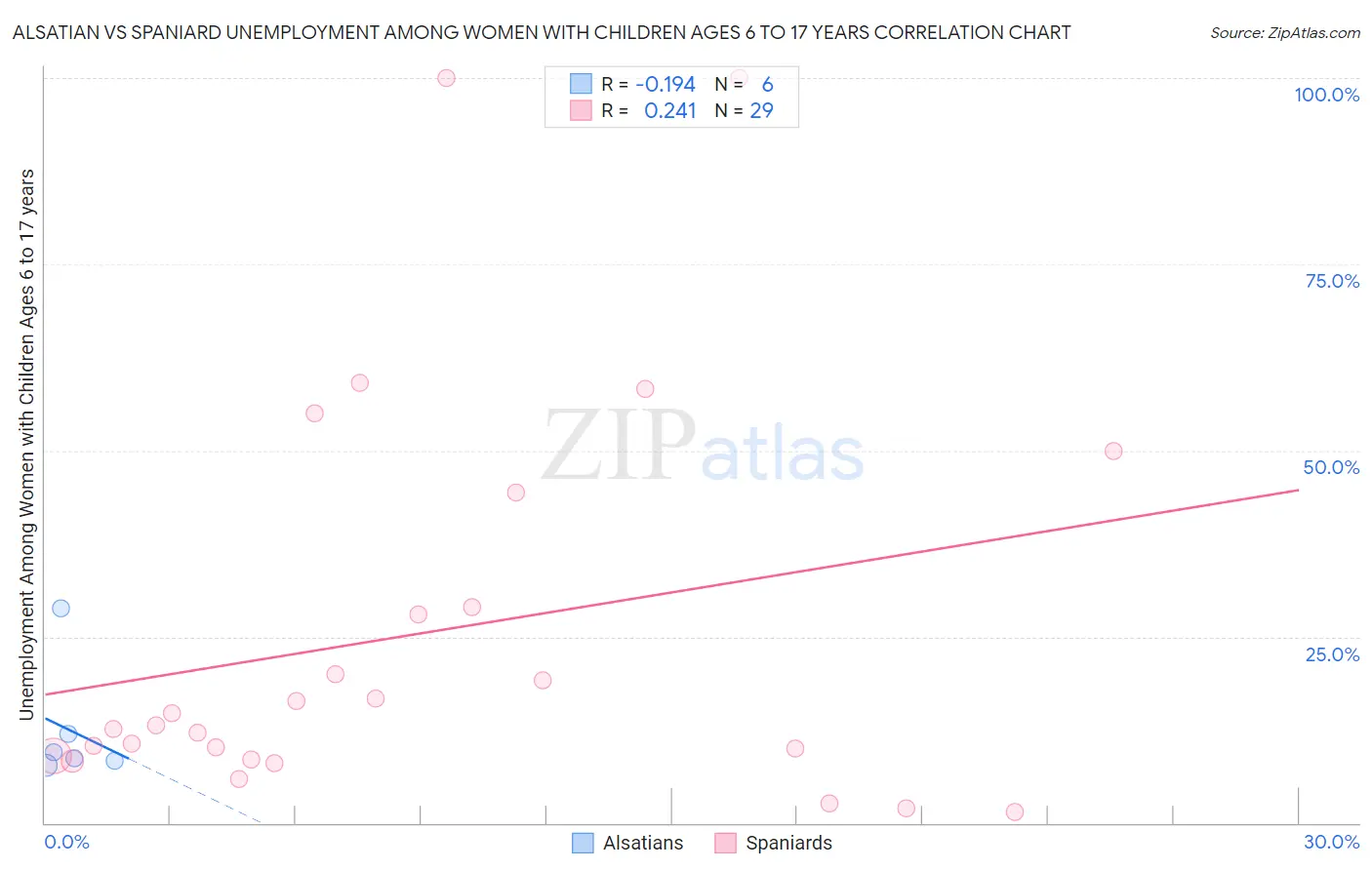 Alsatian vs Spaniard Unemployment Among Women with Children Ages 6 to 17 years