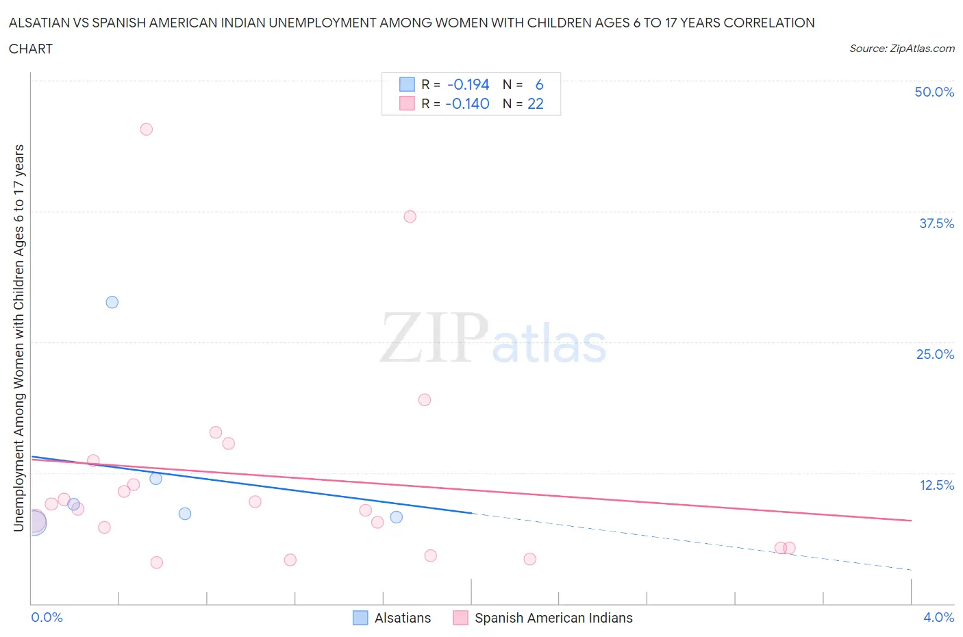 Alsatian vs Spanish American Indian Unemployment Among Women with Children Ages 6 to 17 years