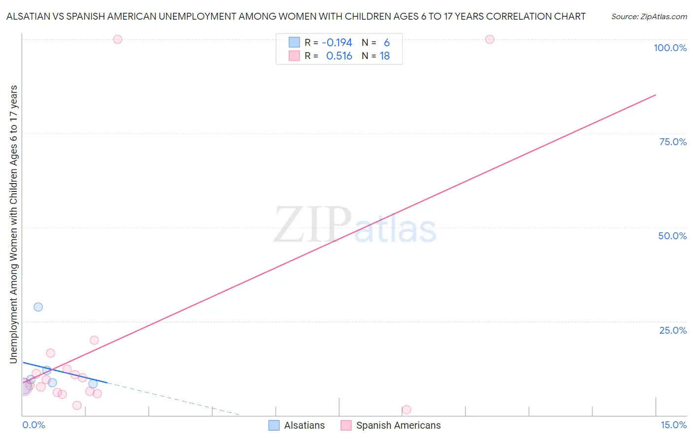 Alsatian vs Spanish American Unemployment Among Women with Children Ages 6 to 17 years