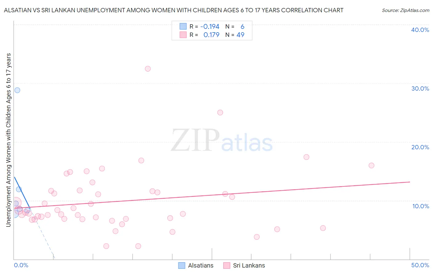 Alsatian vs Sri Lankan Unemployment Among Women with Children Ages 6 to 17 years