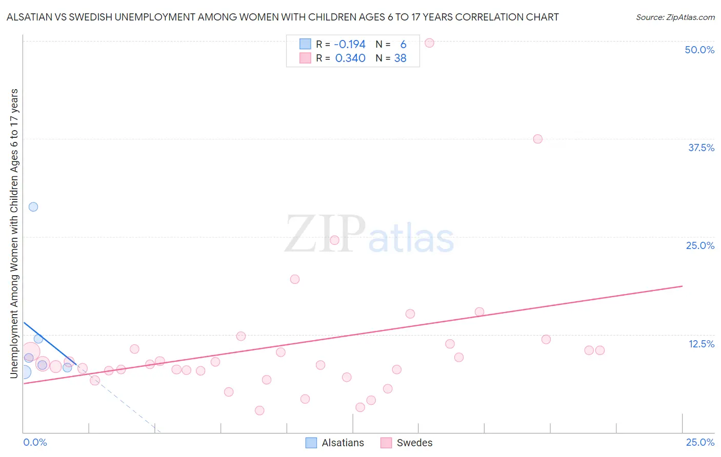 Alsatian vs Swedish Unemployment Among Women with Children Ages 6 to 17 years