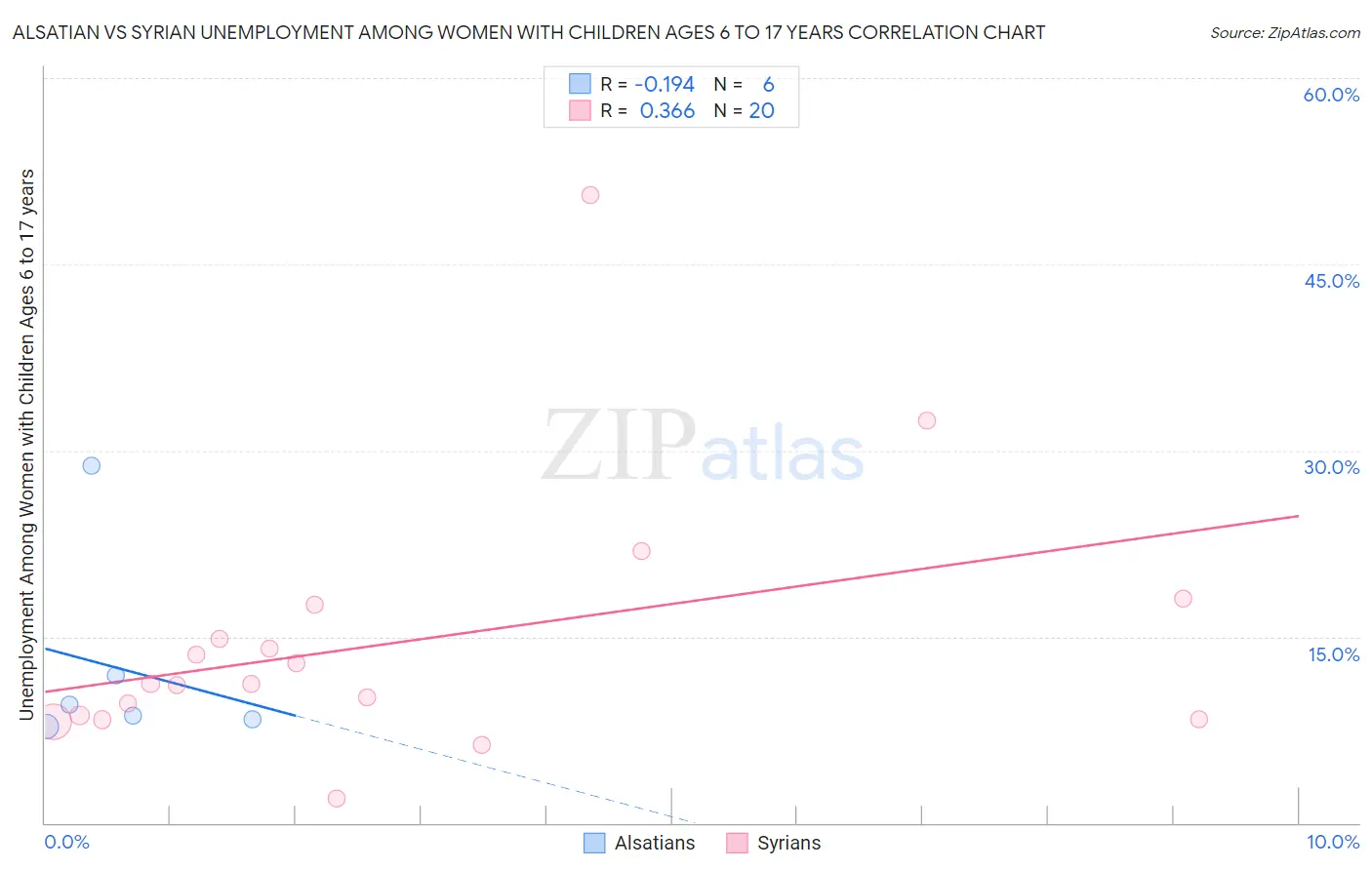 Alsatian vs Syrian Unemployment Among Women with Children Ages 6 to 17 years