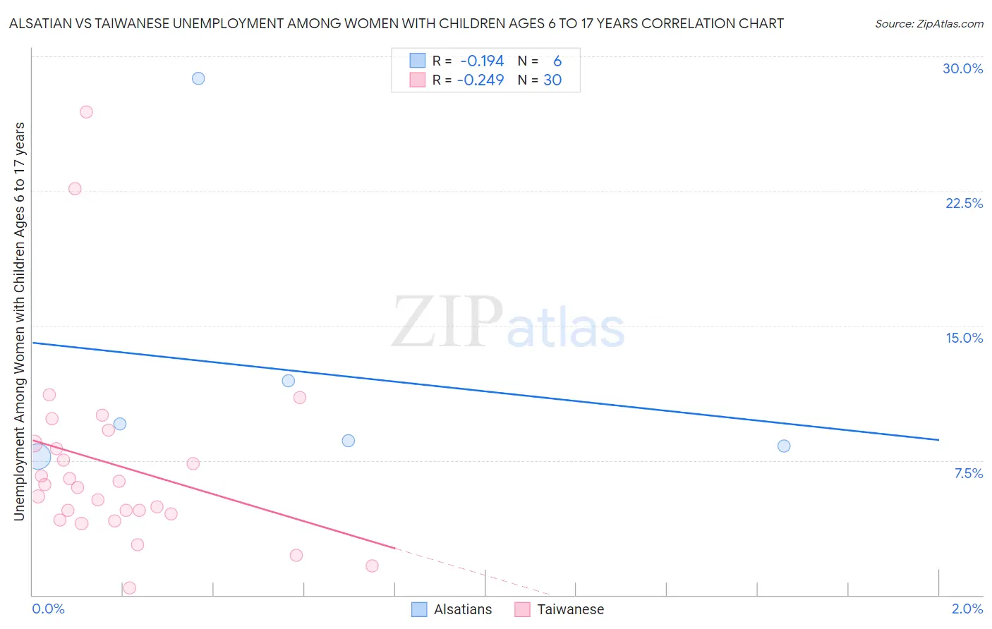 Alsatian vs Taiwanese Unemployment Among Women with Children Ages 6 to 17 years