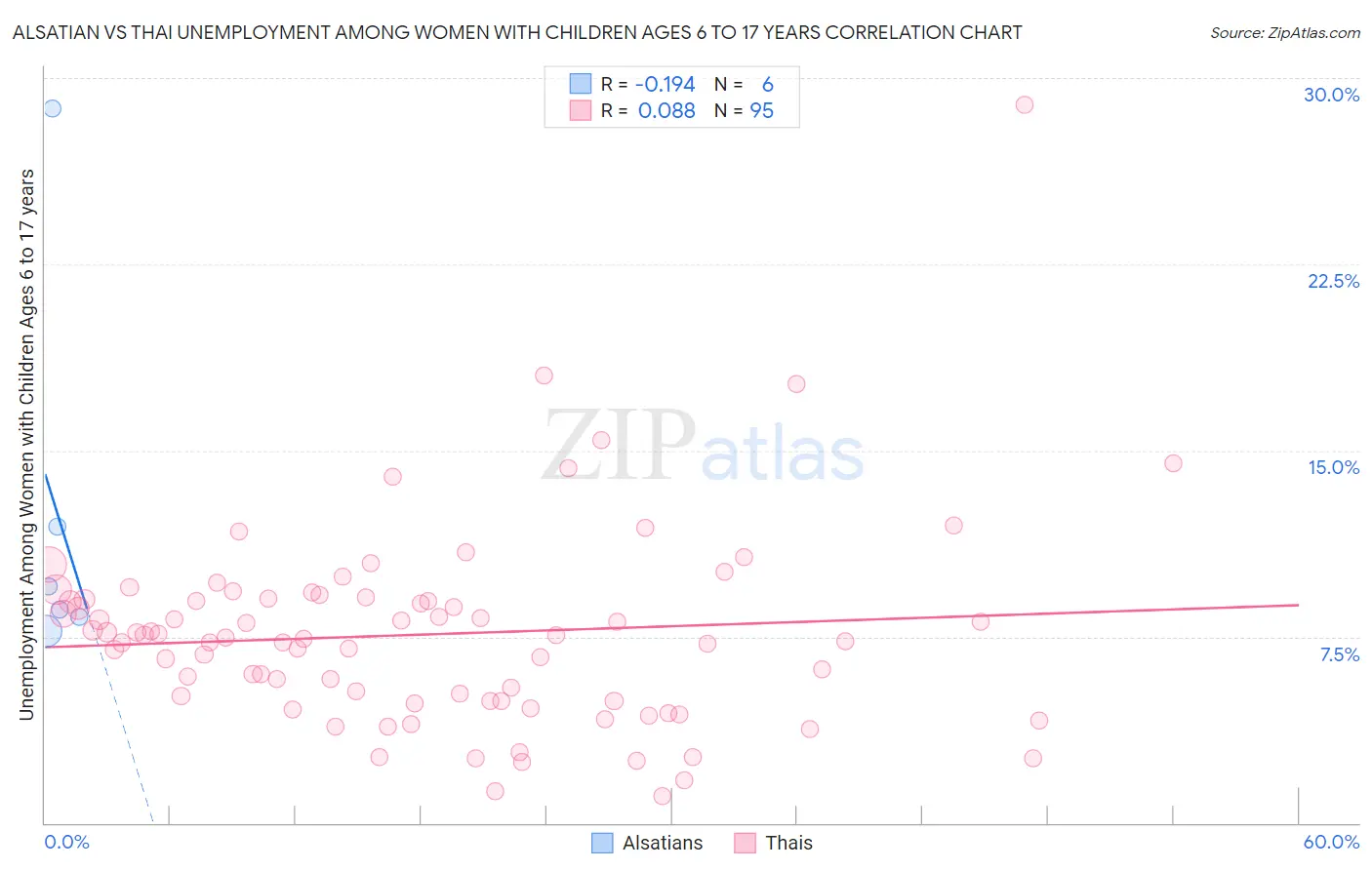 Alsatian vs Thai Unemployment Among Women with Children Ages 6 to 17 years