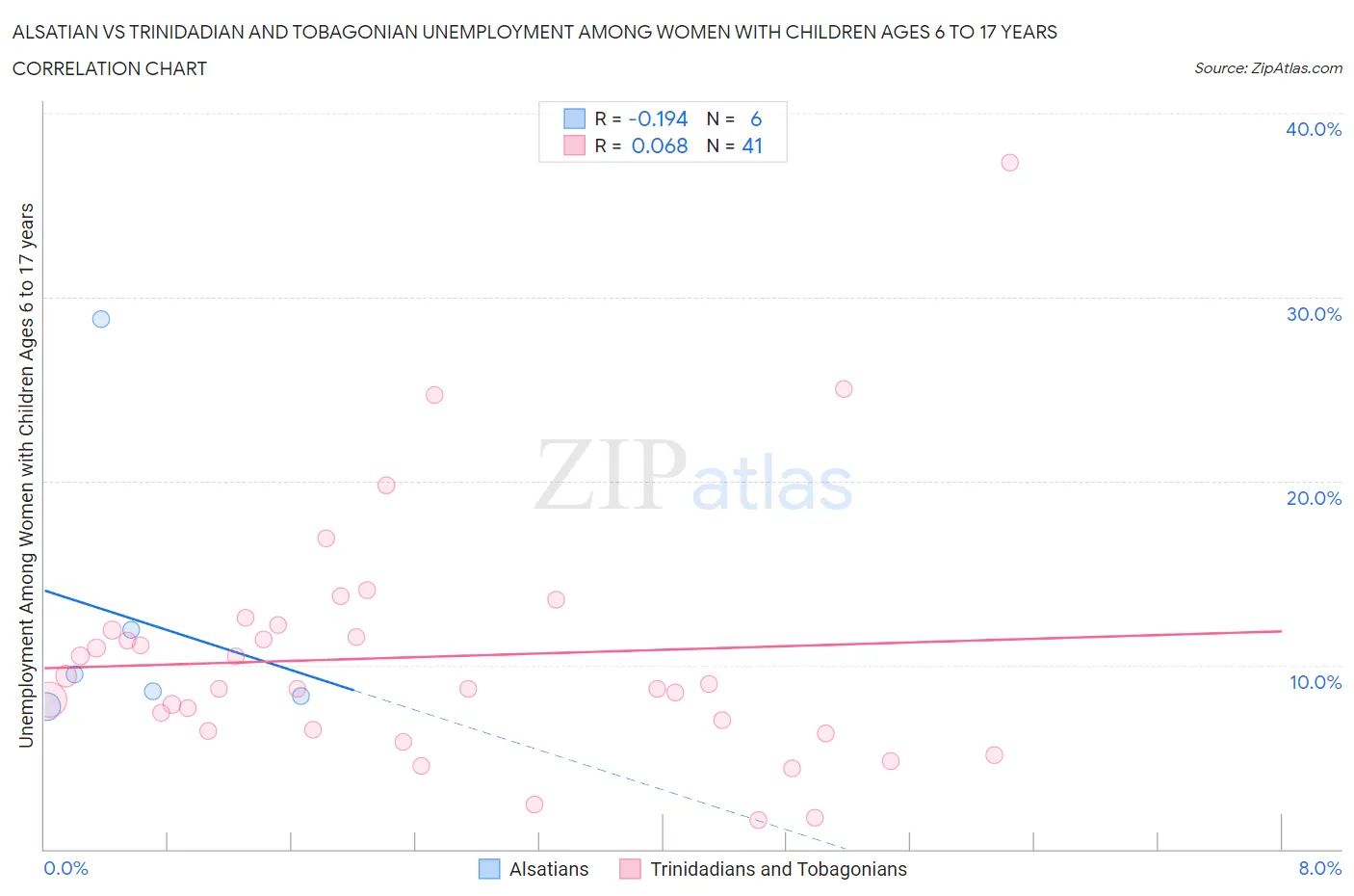 Alsatian vs Trinidadian and Tobagonian Unemployment Among Women with Children Ages 6 to 17 years