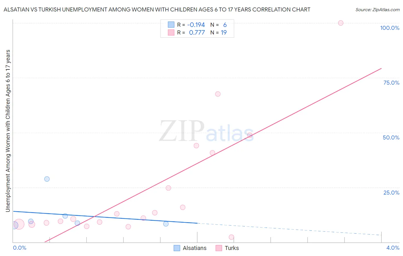 Alsatian vs Turkish Unemployment Among Women with Children Ages 6 to 17 years