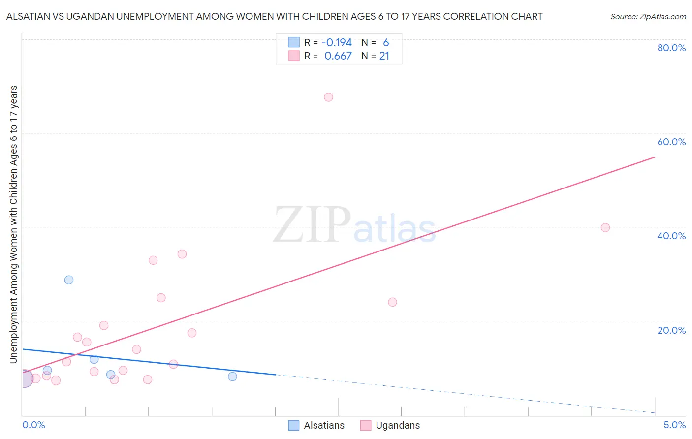 Alsatian vs Ugandan Unemployment Among Women with Children Ages 6 to 17 years