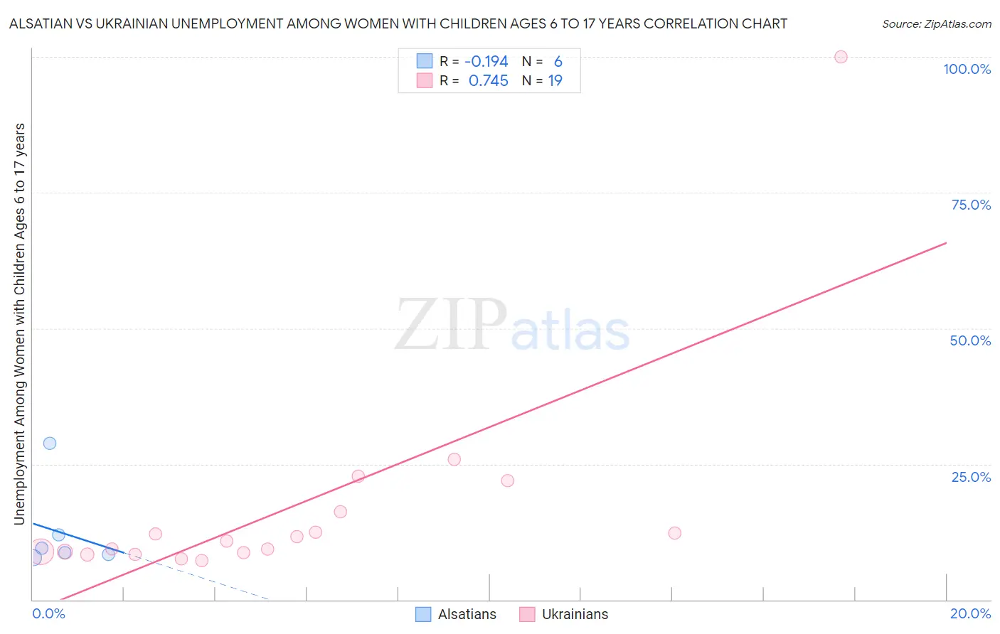 Alsatian vs Ukrainian Unemployment Among Women with Children Ages 6 to 17 years