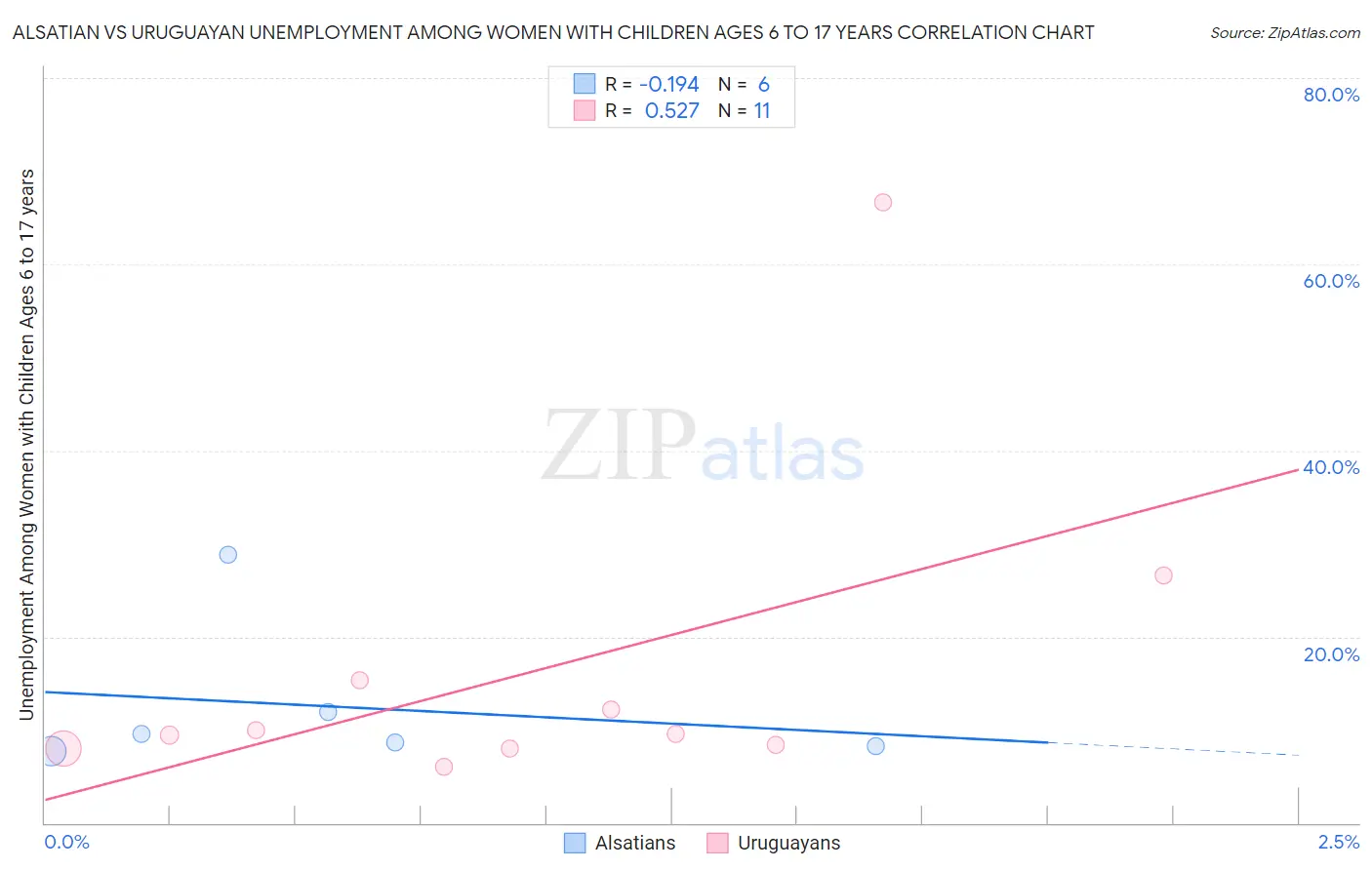 Alsatian vs Uruguayan Unemployment Among Women with Children Ages 6 to 17 years