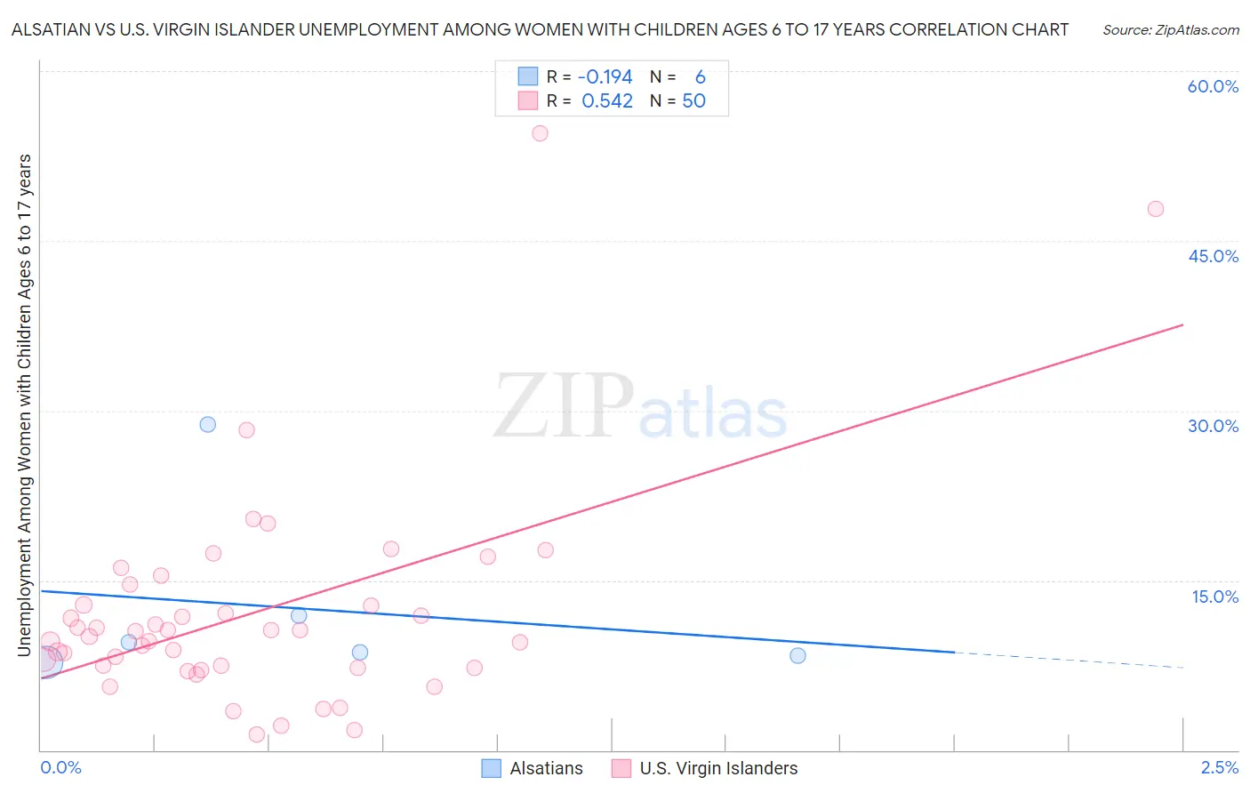 Alsatian vs U.S. Virgin Islander Unemployment Among Women with Children Ages 6 to 17 years