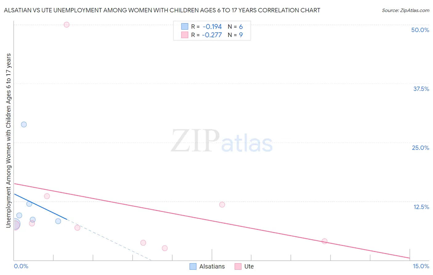Alsatian vs Ute Unemployment Among Women with Children Ages 6 to 17 years