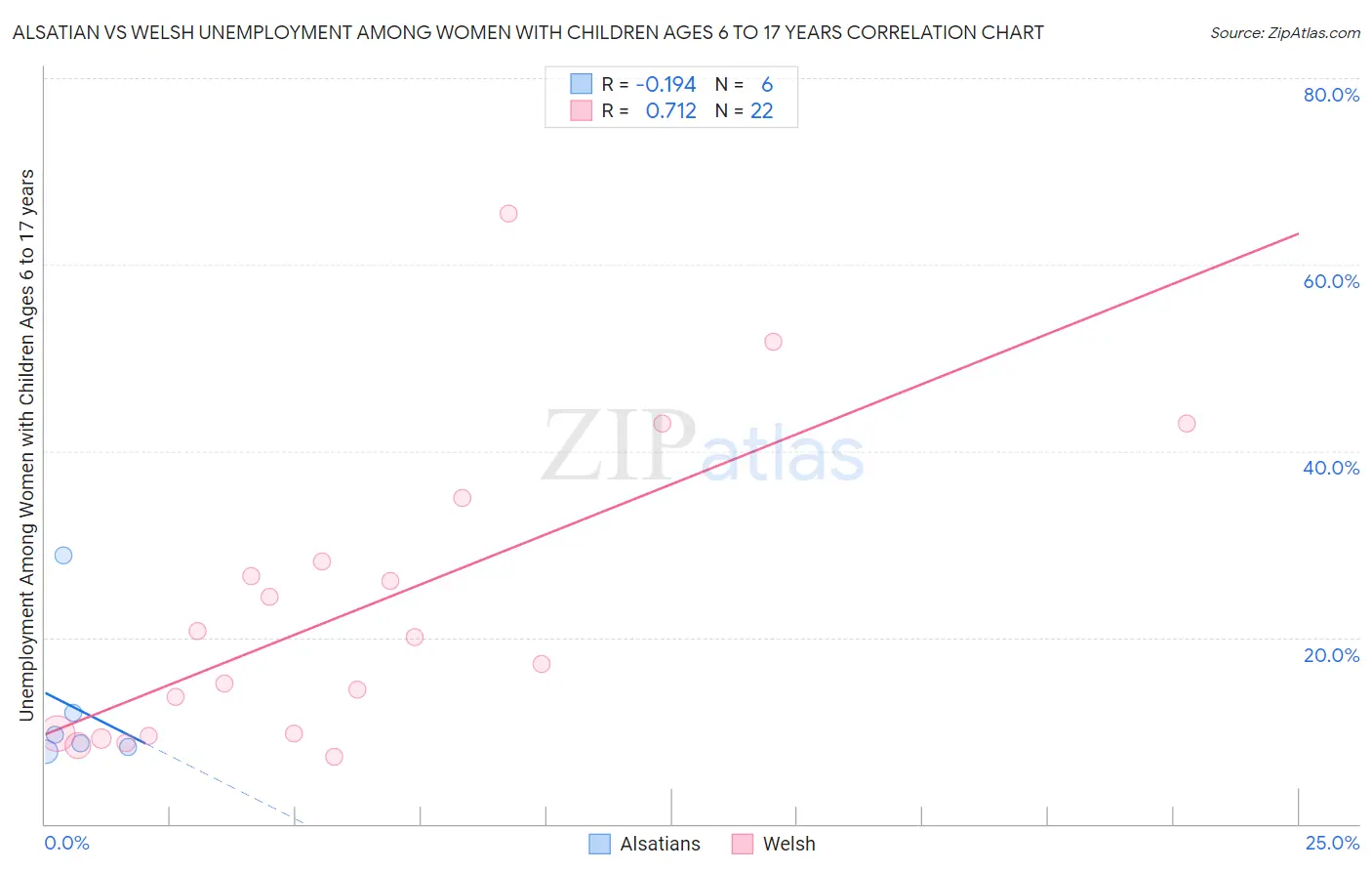 Alsatian vs Welsh Unemployment Among Women with Children Ages 6 to 17 years