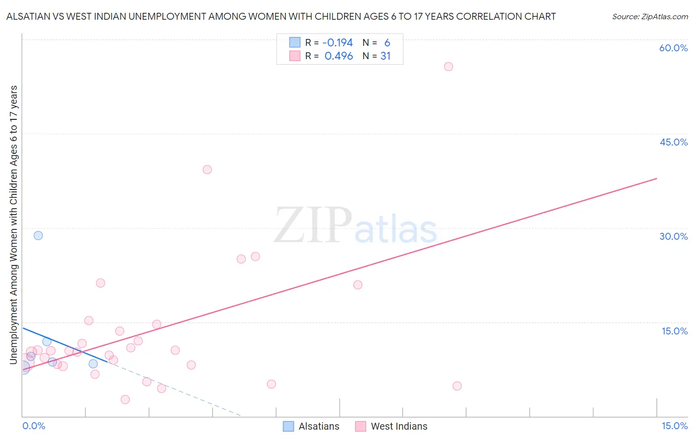 Alsatian vs West Indian Unemployment Among Women with Children Ages 6 to 17 years