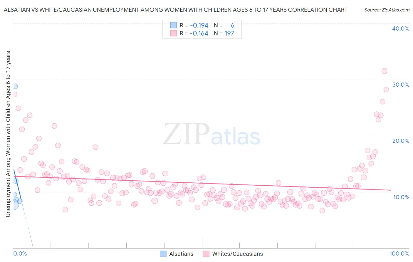 Alsatian vs White/Caucasian Unemployment Among Women with Children Ages 6 to 17 years