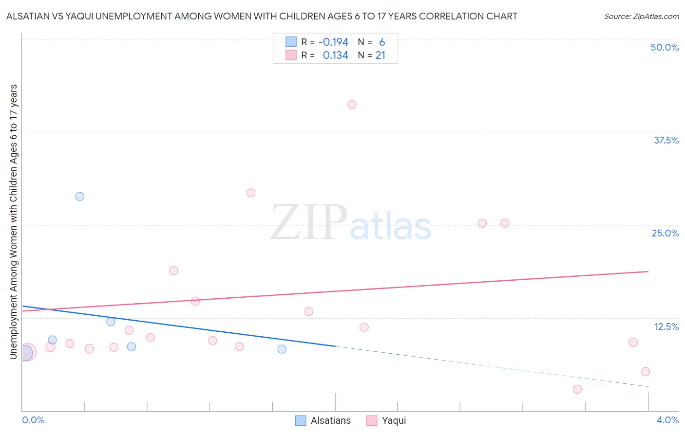Alsatian vs Yaqui Unemployment Among Women with Children Ages 6 to 17 years
