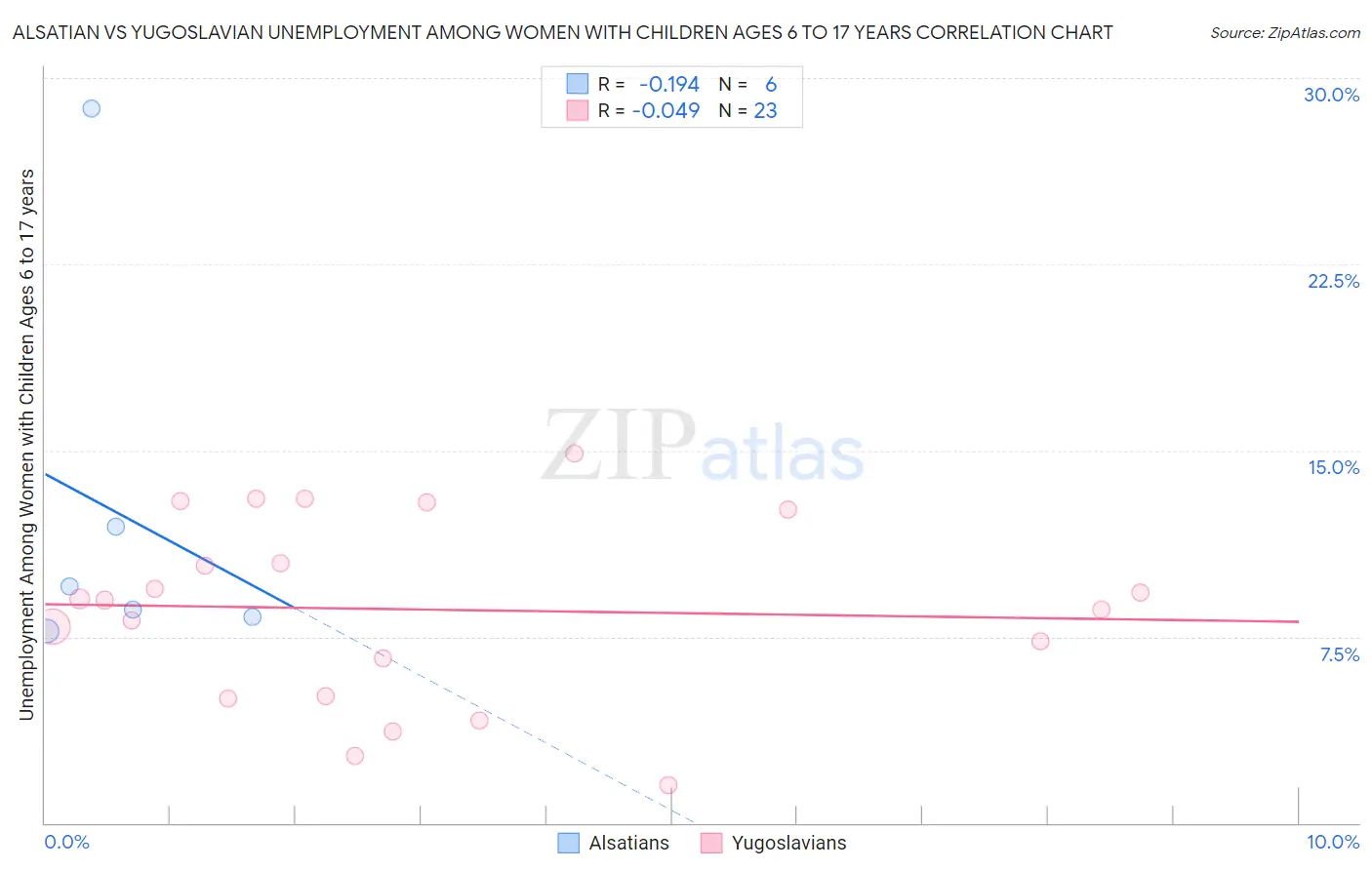 Alsatian vs Yugoslavian Unemployment Among Women with Children Ages 6 to 17 years