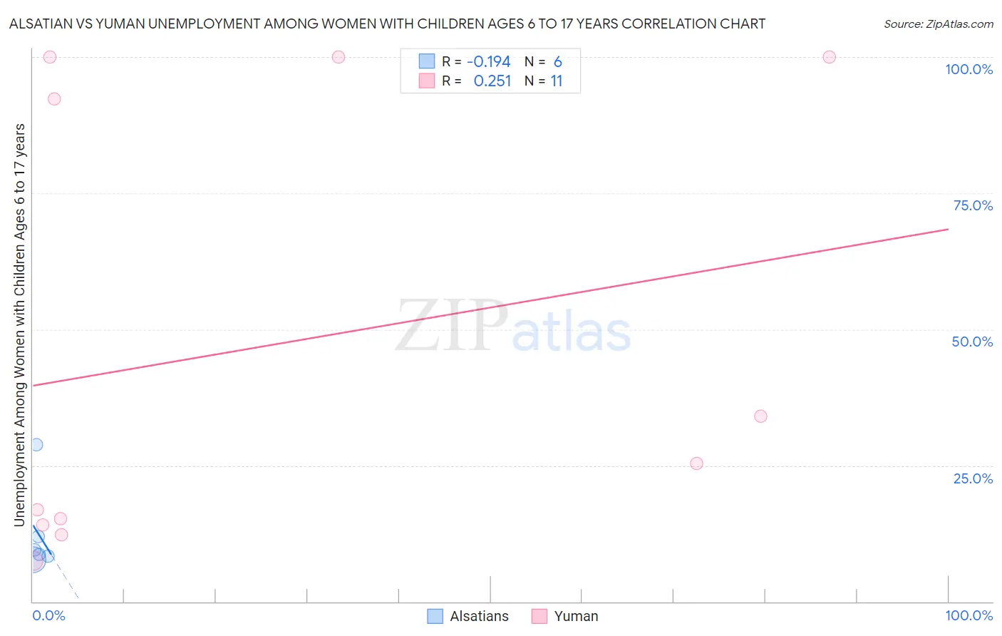 Alsatian vs Yuman Unemployment Among Women with Children Ages 6 to 17 years