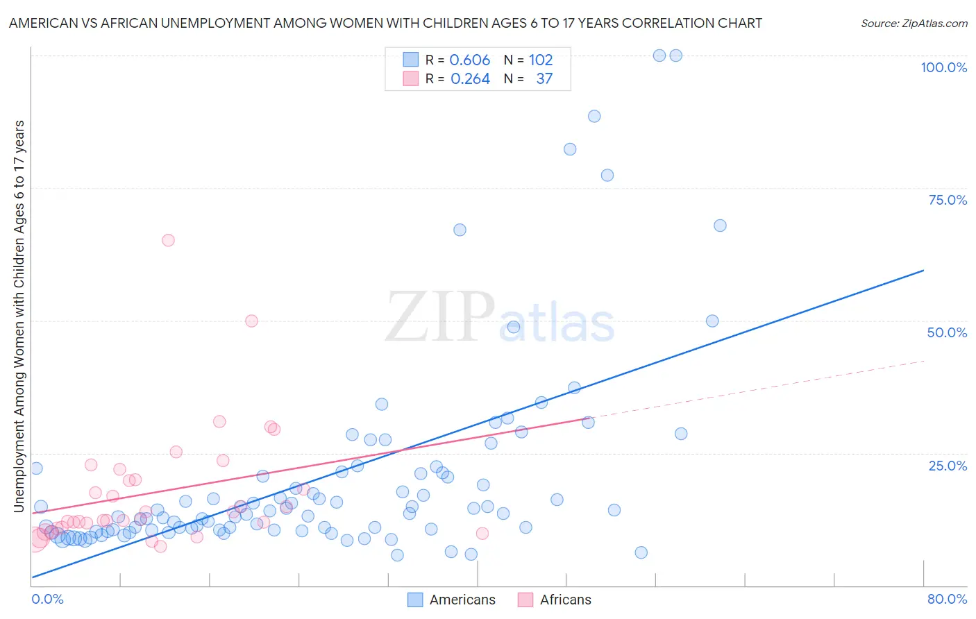 American vs African Unemployment Among Women with Children Ages 6 to 17 years