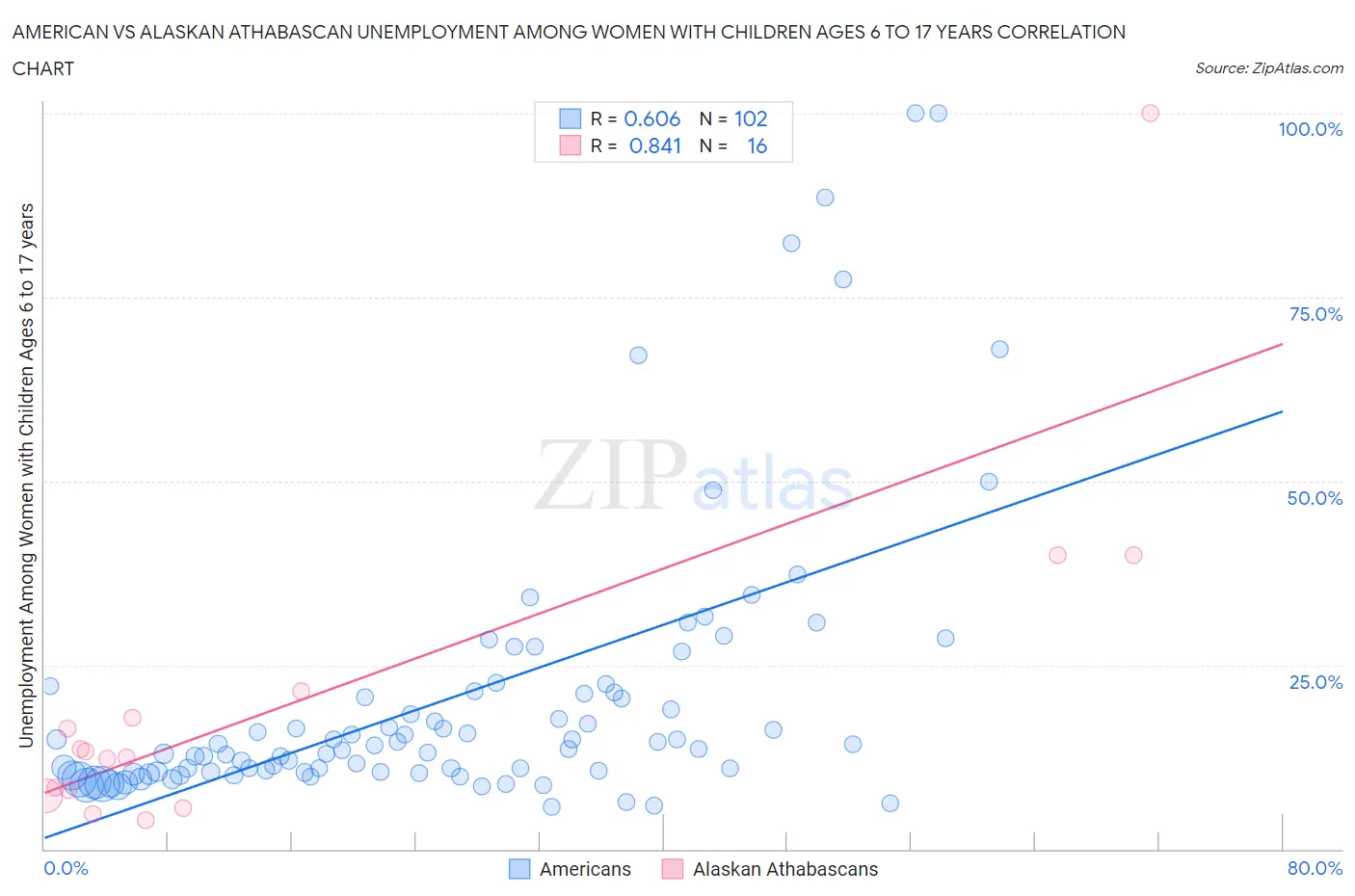 American vs Alaskan Athabascan Unemployment Among Women with Children Ages 6 to 17 years