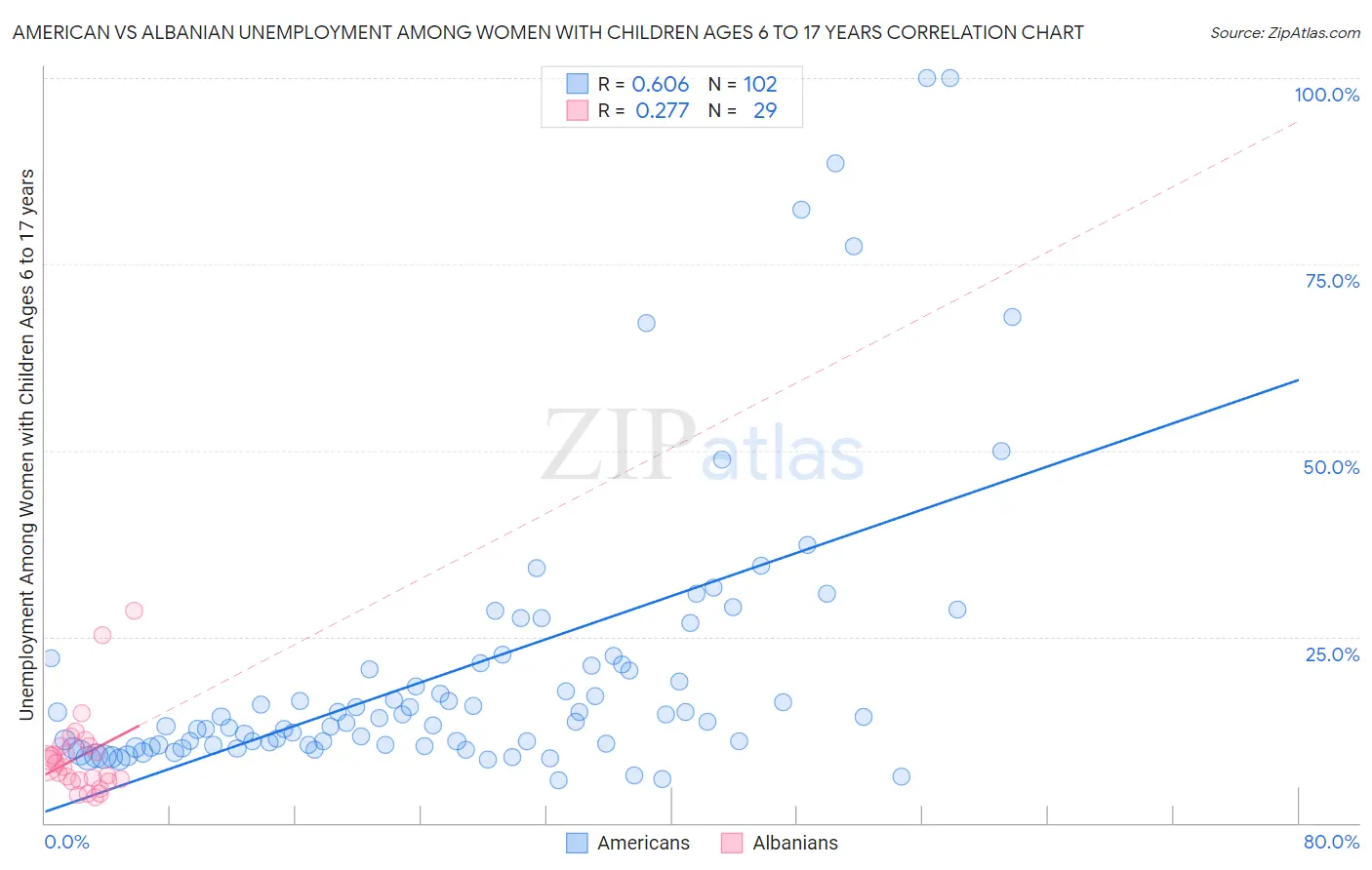 American vs Albanian Unemployment Among Women with Children Ages 6 to 17 years