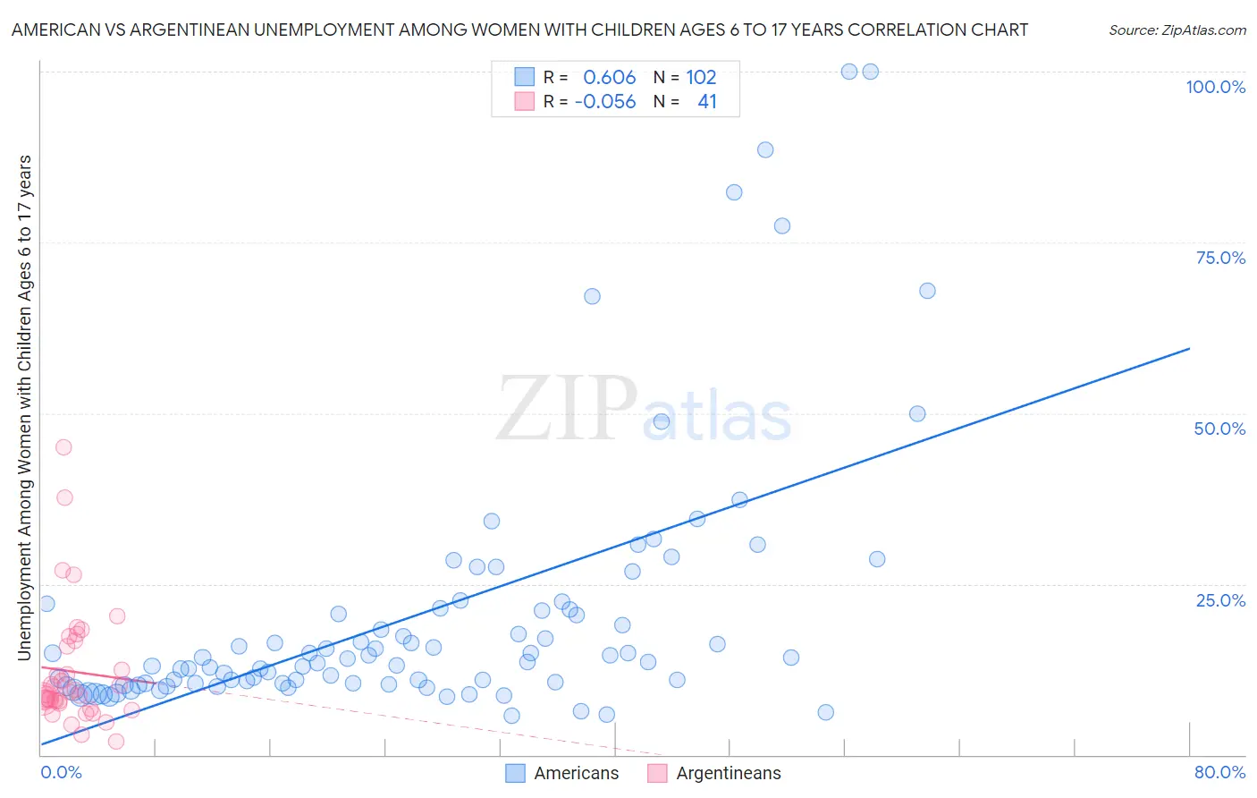 American vs Argentinean Unemployment Among Women with Children Ages 6 to 17 years