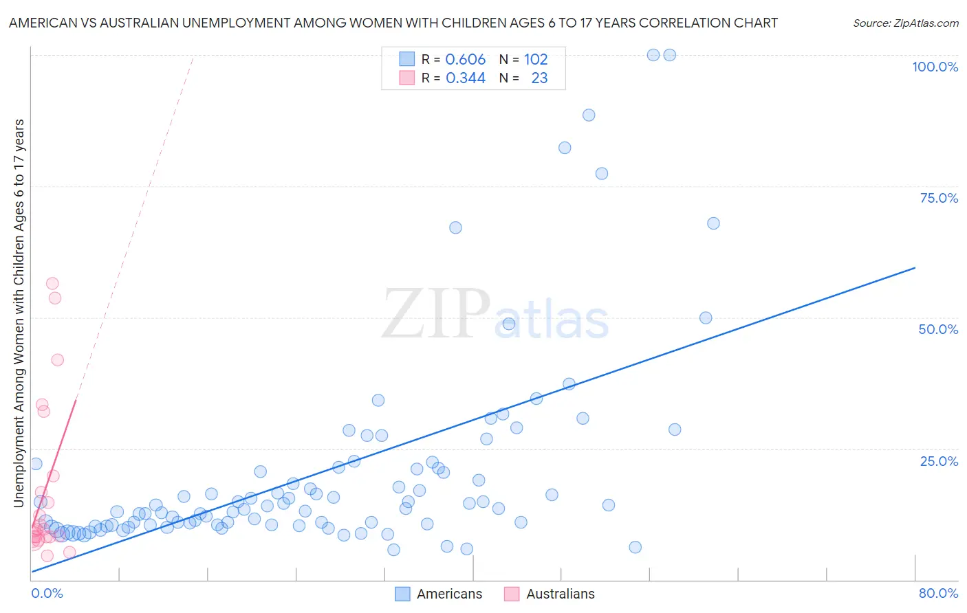 American vs Australian Unemployment Among Women with Children Ages 6 to 17 years