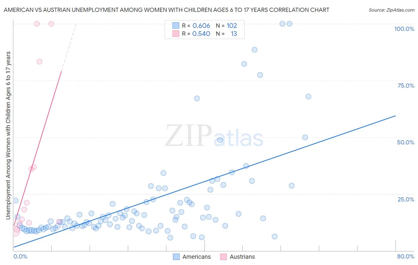 American vs Austrian Unemployment Among Women with Children Ages 6 to 17 years