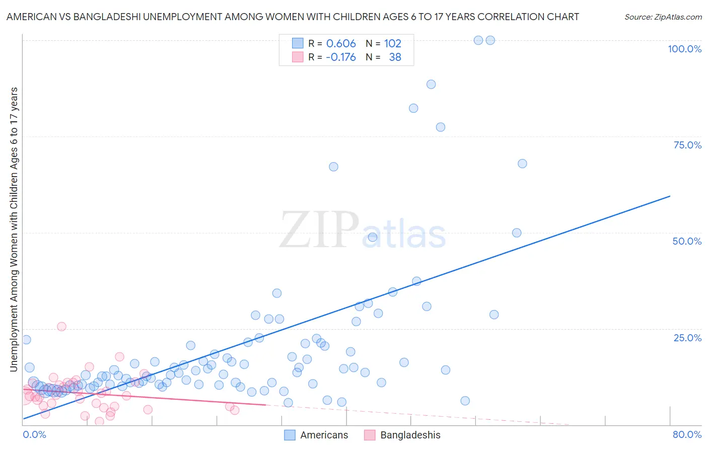 American vs Bangladeshi Unemployment Among Women with Children Ages 6 to 17 years