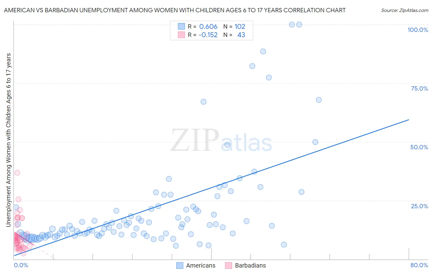 American vs Barbadian Unemployment Among Women with Children Ages 6 to 17 years