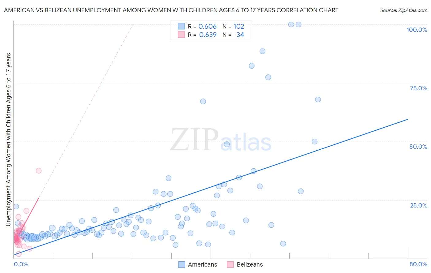 American vs Belizean Unemployment Among Women with Children Ages 6 to 17 years