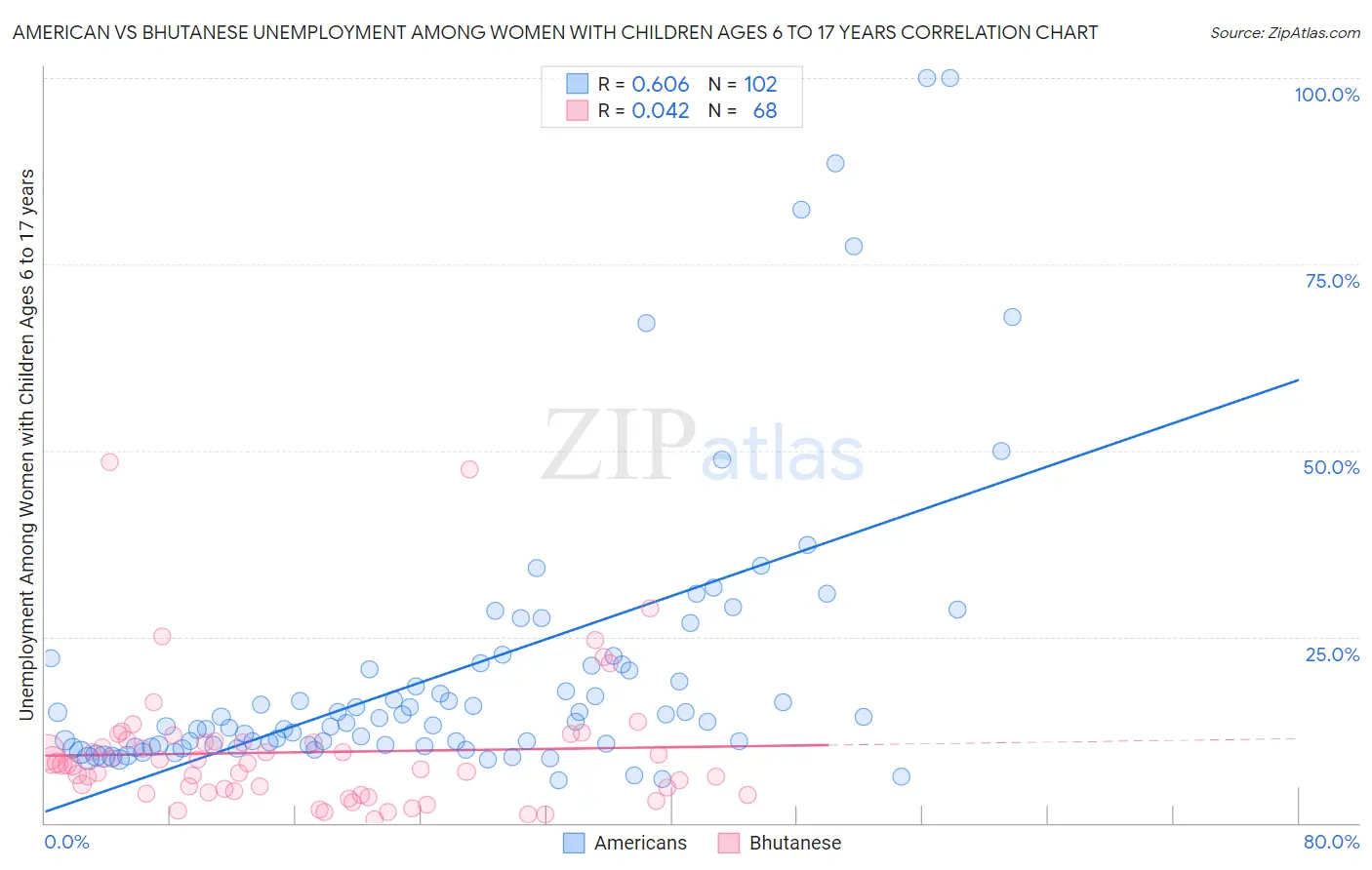 American vs Bhutanese Unemployment Among Women with Children Ages 6 to 17 years